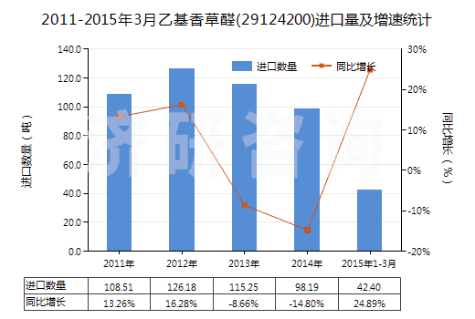 2011-2015年3月乙基香草醛(29124200)進(jìn)口量及增速統(tǒng)計